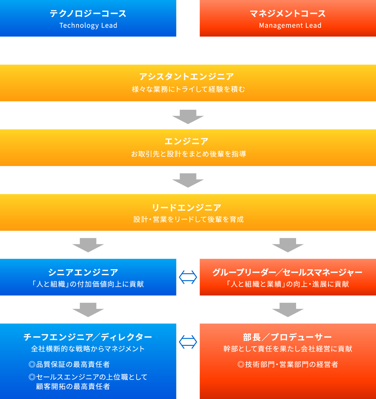 キャリアステップ