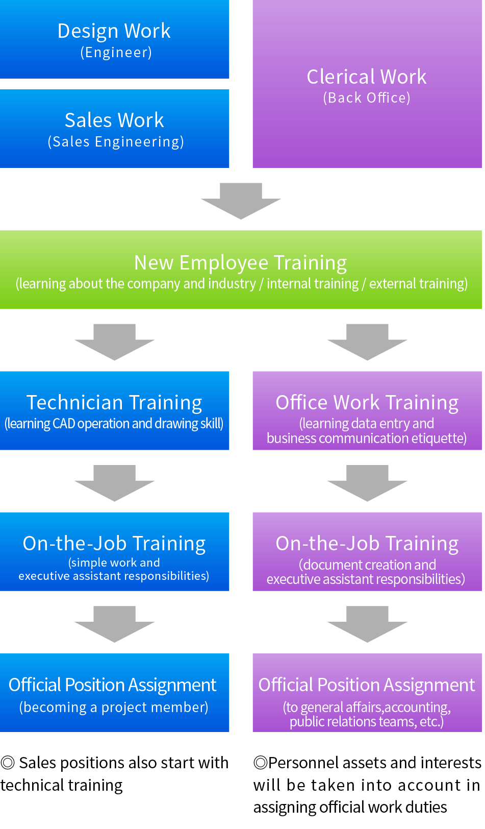 Training and Career Development