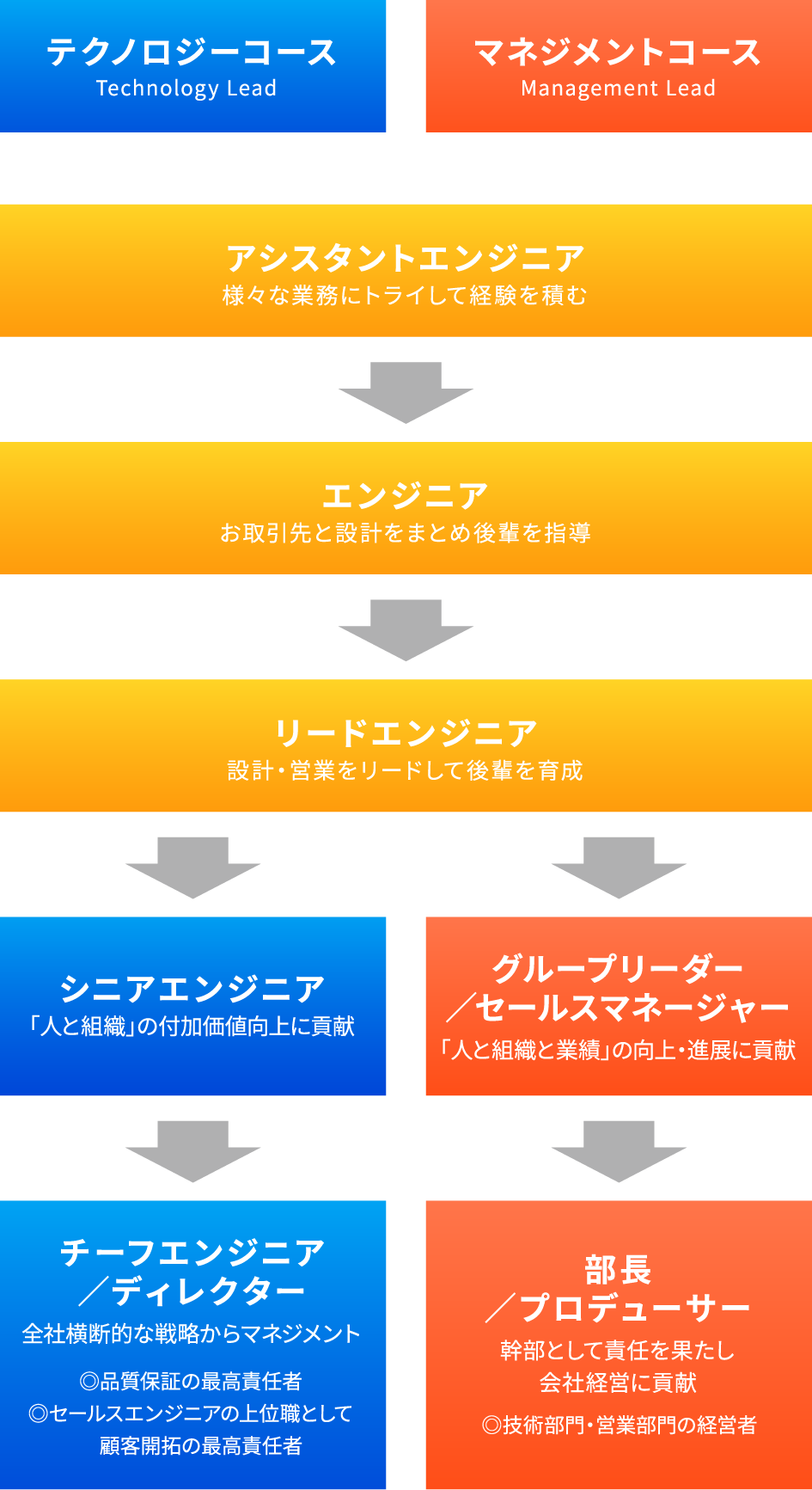 キャリアステップ