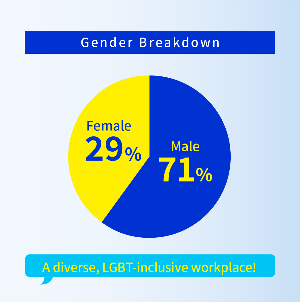 Gender Breakdown