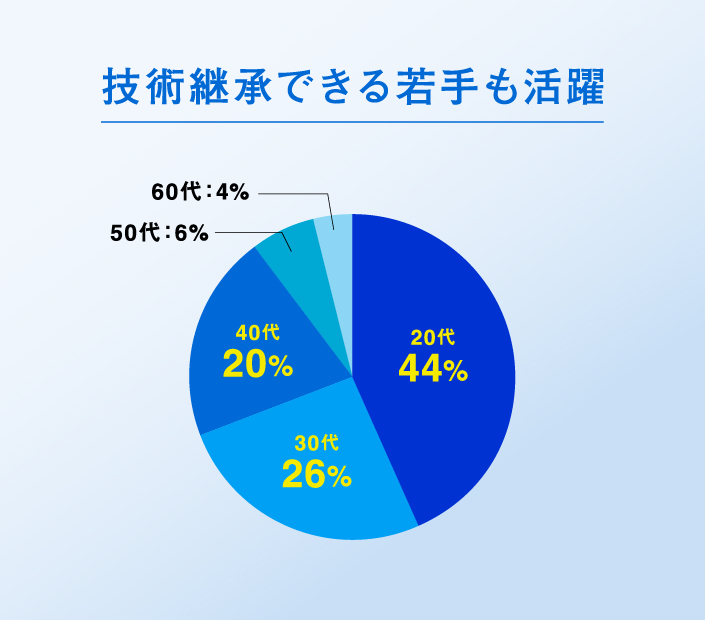 技術継承できる若手も活躍