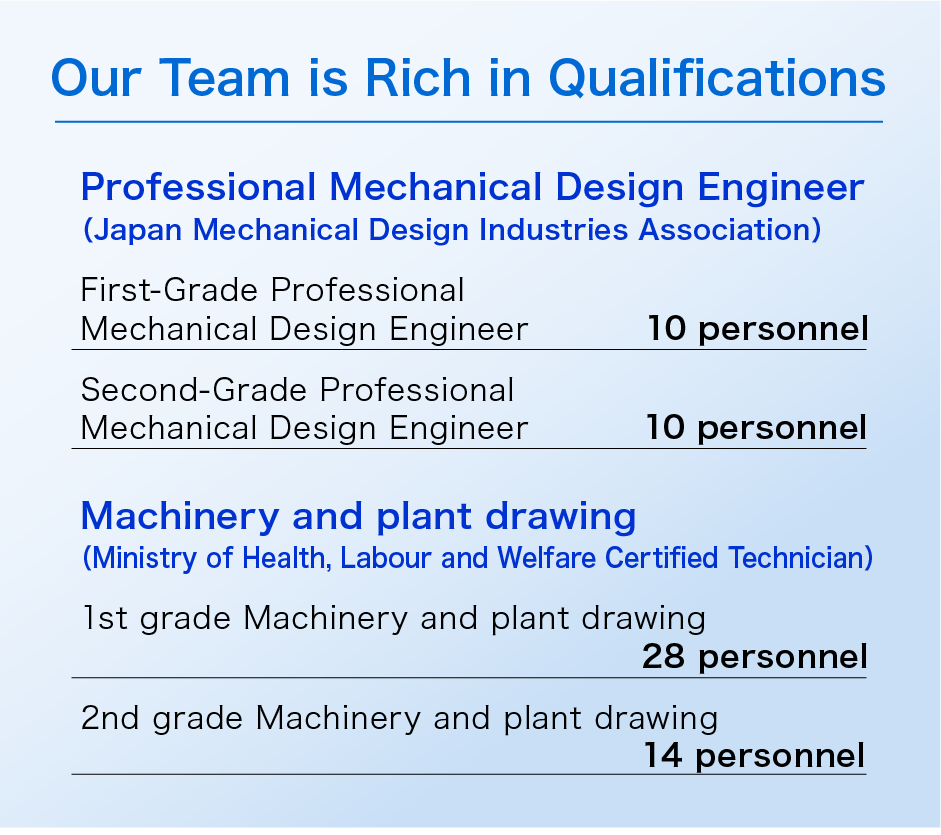 Our Team is Rich in Qualifications