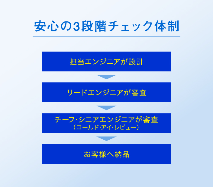 安心の3段階チェック体制