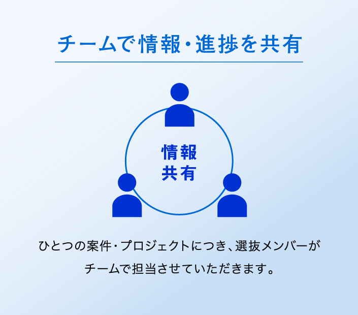 チームで情報・進捗を共有